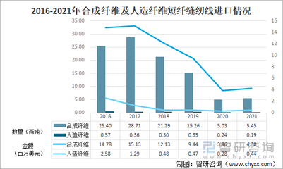 2021年中國化學(xué)纖維短纖紡制的縫紉線進(jìn)出口情況分析:進(jìn)口規(guī)模持續(xù)下滑,浙江省出口量最大[圖]